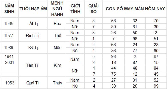 Con số may mắn hôm nay 5/11/2024 12 con giáp: Hợi tiền bạc chảy vào nhà