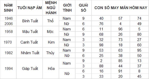 Con số may mắn hôm nay 5/11/2024 12 con giáp: Hợi tiền bạc chảy vào nhà