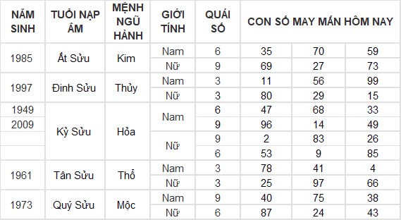 Con số may mắn hôm nay 2/11/2024 12 con giáp: Tìm ra con số phát tài cho tuổi Ngọ