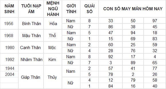 Con số may mắn hôm nay 4/11/2024 12 con giáp: Con số đổi vận của 12 con giáp