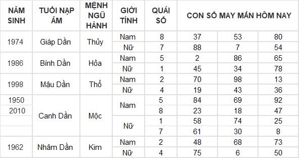 Con số may mắn hôm nay 3/11/2024 12 con giáp: Dần tài tinh chiếu mệnh