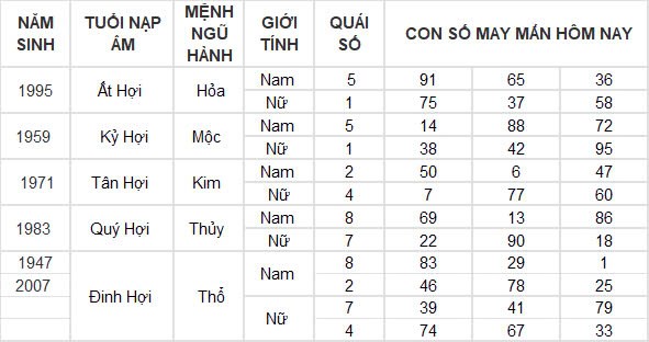 Con số may mắn hôm nay 3/11/2024 12 con giáp: Dần tài tinh chiếu mệnh