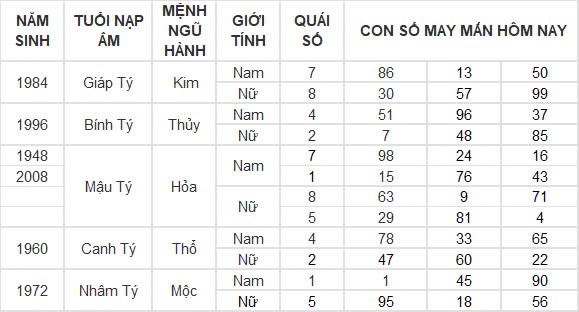 Con số may mắn hôm nay 4/11/2024 12 con giáp: Con số đổi vận của 12 con giáp