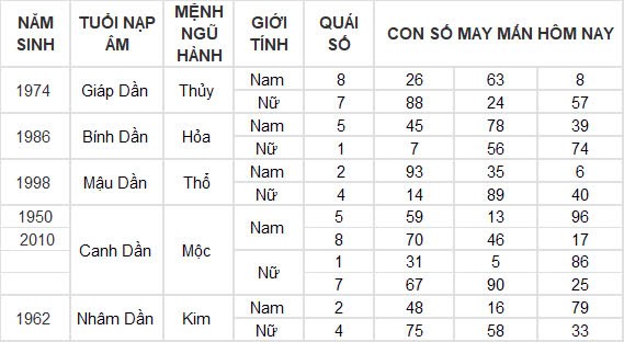 Con số may mắn hôm nay 2/11/2024 12 con giáp: Tìm ra con số phát tài cho tuổi Ngọ