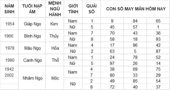 Con số may mắn hôm nay 3/11/2024 12 con giáp: Dần tài tinh chiếu mệnh