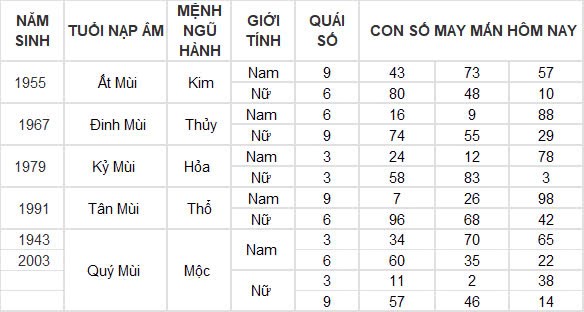 Con số may mắn hôm nay 5/11/2024 12 con giáp: Hợi tiền bạc chảy vào nhà