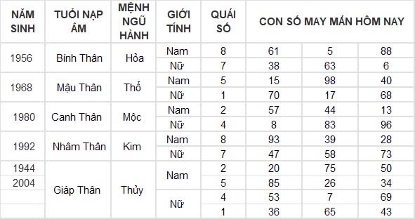 Con số may mắn hôm nay 3/11/2024 12 con giáp: Dần tài tinh chiếu mệnh