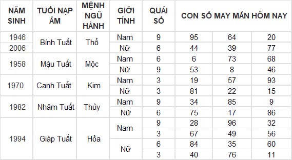 Con số may mắn hôm nay 2/11/2024 12 con giáp: Tìm ra con số phát tài cho tuổi Ngọ