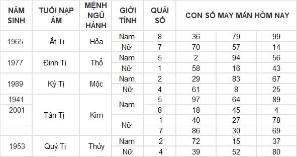 Con số may mắn hôm nay 3/11/2024 12 con giáp: Dần tài tinh chiếu mệnh