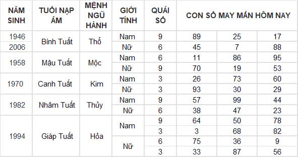 Con số may mắn hôm nay 3/11/2024 12 con giáp: Dần tài tinh chiếu mệnh