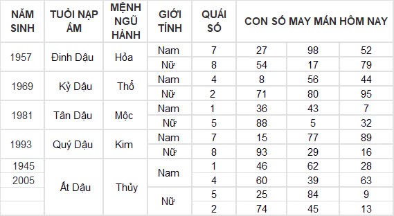 Con số may mắn hôm nay 2/11/2024 12 con giáp: Tìm ra con số phát tài cho tuổi Ngọ