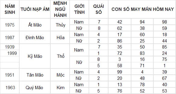 Con số may mắn hôm nay 5/11/2024 12 con giáp: Hợi tiền bạc chảy vào nhà