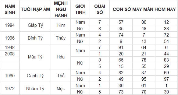 Con số may mắn hôm nay 5/11/2024 12 con giáp: Hợi tiền bạc chảy vào nhà