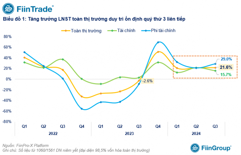 Lợi nhuận toàn thị trường tăng trưởng 21,6% trong quý III/2024, nhóm VN30 dẫn dắt