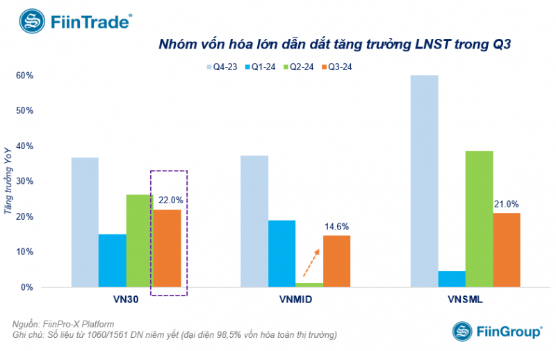 Lợi nhuận toàn thị trường tăng trưởng 21,6% trong quý III/2024, nhóm VN30 dẫn dắt