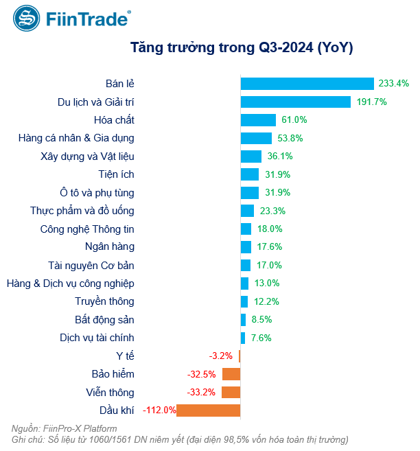 Lợi nhuận toàn thị trường tăng trưởng 21,6% trong quý III/2024, nhóm VN30 dẫn dắt