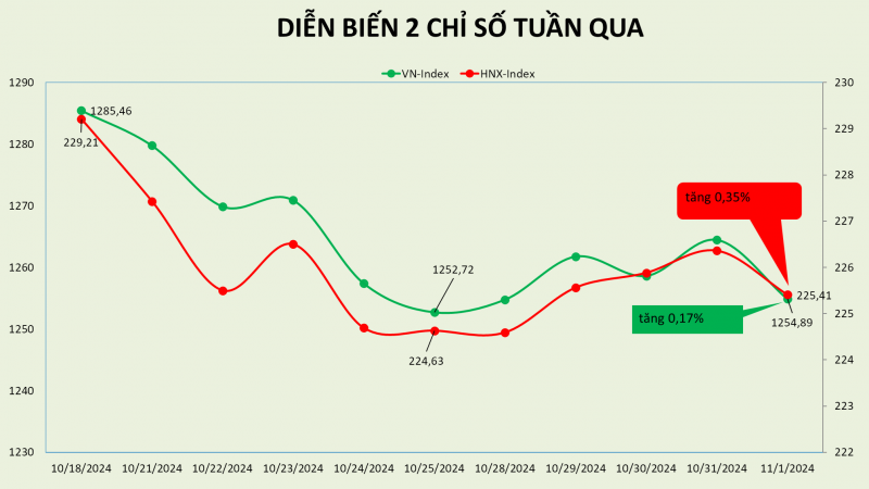 Nhà đầu tư kém vui dù thị trường đã có tuần tăng điểm trở lại