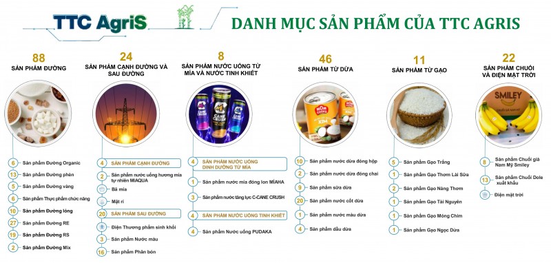 “Làn gió mới” tại TTC AgriS