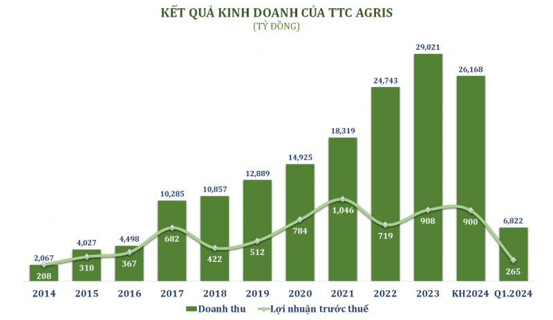 “Làn gió mới” tại TTC AgriS