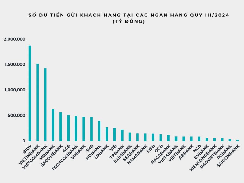 Ngân hàng nào hút nhiều tiền gửi khách hàng nhiều nhất sau 9 tháng?