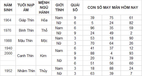 Con số may mắn hôm nay 6/11/2024 12 con giáp: Tỉm ra con số phát tài phát lộc