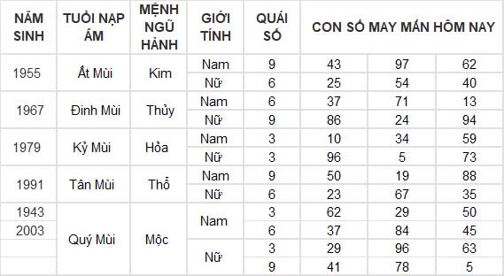 Con số may mắn hôm nay 8/11/2024 12 con giáp: Sửu nhận lộc trời ban phất lên nhanh chóng