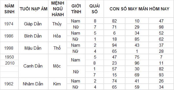 Con số may mắn hôm nay 10/11/2024 12 con giáp: Tuất cát tinh dẫn đường, đầu tư đâu thắng đấy