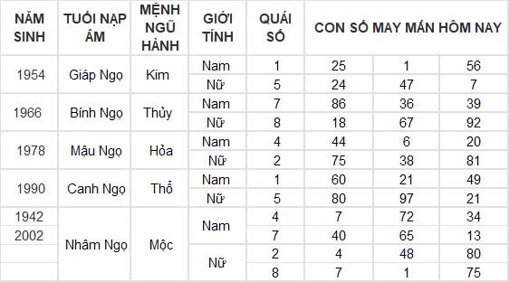 Con số may mắn hôm nay 7/11/2024 12 con giáp: Những con số đổi vận của 12 con giáp