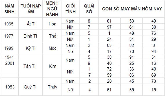 Con số may mắn hôm nay 8/11/2024 12 con giáp: Sửu nhận lộc trời ban phất lên nhanh chóng