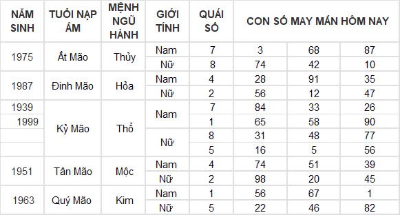 Con số may mắn hôm nay 6/11/2024 12 con giáp: Tỉm ra con số phát tài phát lộc