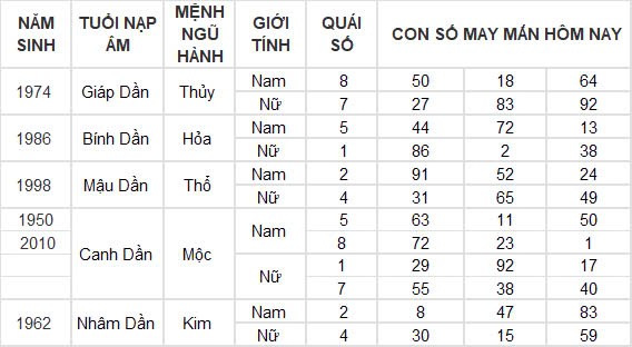 Con số may mắn hôm nay 9/11/2024 12 con giáp: Những con số tấn tài tấn lộc