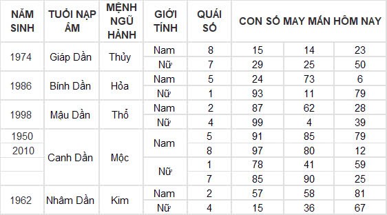 Con số may mắn hôm nay 7/11/2024 12 con giáp: Những con số đổi vận của 12 con giáp