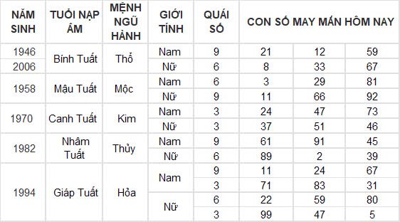 Con số may mắn hôm nay 7/11/2024 12 con giáp: Những con số đổi vận của 12 con giáp