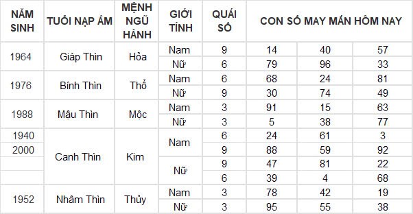 Con số may mắn hôm nay 10/11/2024 12 con giáp: Tuất cát tinh dẫn đường, đầu tư đâu thắng đấy