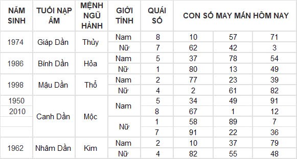 Con số may mắn hôm nay 6/11/2024 12 con giáp: Tỉm ra con số phát tài phát lộc