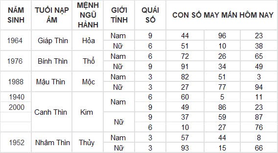 Con số may mắn hôm nay 9/11/2024 12 con giáp: Những con số tấn tài tấn lộc