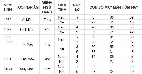 Con số may mắn hôm nay 10/11/2024 12 con giáp: Tuất cát tinh dẫn đường, đầu tư đâu thắng đấy