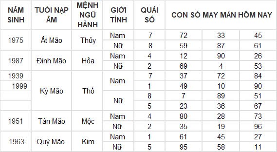 Con số may mắn hôm nay 8/11/2024 12 con giáp: Sửu nhận lộc trời ban phất lên nhanh chóng