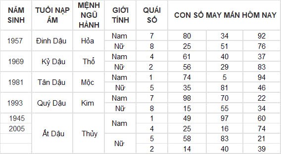 Con số may mắn hôm nay 9/11/2024 12 con giáp: Những con số tấn tài tấn lộc