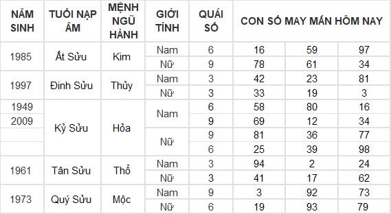 Con số may mắn hôm nay 8/11/2024 12 con giáp: Sửu nhận lộc trời ban phất lên nhanh chóng