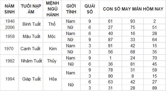 Con số may mắn hôm nay 9/11/2024 12 con giáp: Những con số tấn tài tấn lộc