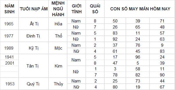 Con số may mắn hôm nay 10/11/2024 12 con giáp: Tuất cát tinh dẫn đường, đầu tư đâu thắng đấy