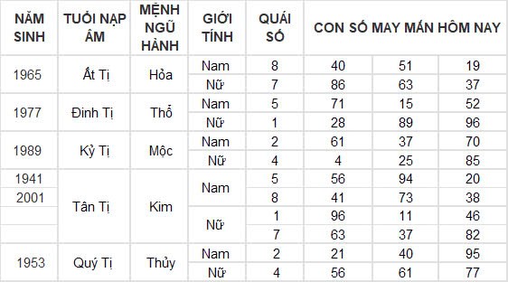 Con số may mắn hôm nay 7/11/2024 12 con giáp: Những con số đổi vận của 12 con giáp