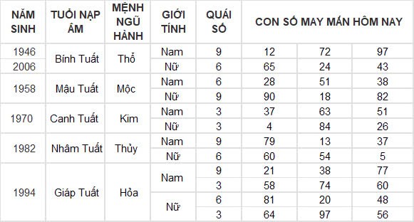 Con số may mắn hôm nay 6/11/2024 12 con giáp: Tỉm ra con số phát tài phát lộc