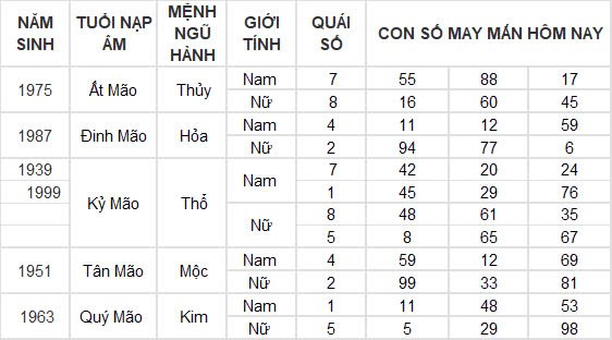 Con số may mắn hôm nay 7/11/2024 12 con giáp: Những con số đổi vận của 12 con giáp