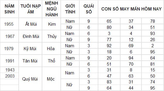 Con số may mắn hôm nay 7/11/2024 12 con giáp: Những con số đổi vận của 12 con giáp