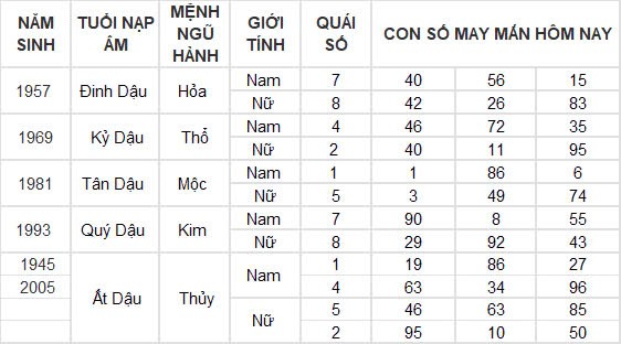 Con số may mắn hôm nay 7/11/2024 12 con giáp: Những con số đổi vận của 12 con giáp