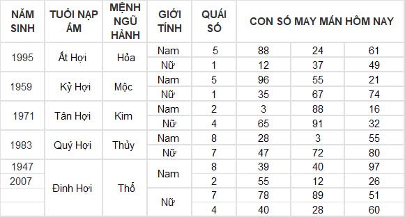 Con số may mắn hôm nay 6/11/2024 12 con giáp: Tỉm ra con số phát tài phát lộc