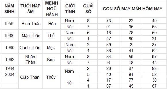 Con số may mắn hôm nay 6/11/2024 12 con giáp: Tỉm ra con số phát tài phát lộc