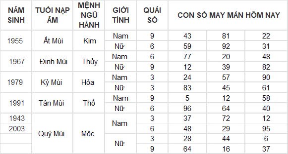 Con số may mắn hôm nay 6/11/2024 12 con giáp: Tỉm ra con số phát tài phát lộc